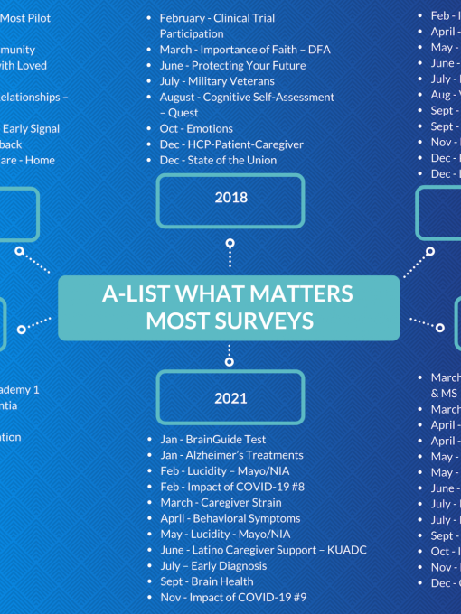 A-List 2017-2022 surveys