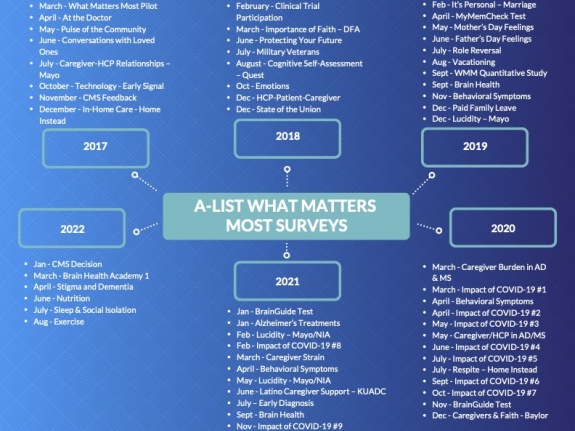 A-List What Matters Most Surveys 2017-2022