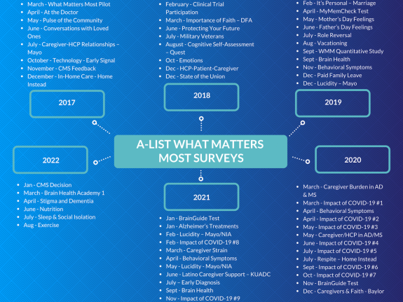A-List 2017-2022 surveys