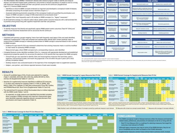 Best-Fit Clinical Outcomes Assessment Measures to Evaluate What Matters Most in Alzheimer’s Disease: Identifying a Core Outcomes Set From Existing Measures
