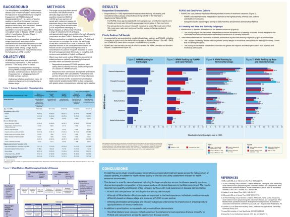 Priority Ranking: What Matters Most to People Living with Alzheimer’s Disease and Care Partners