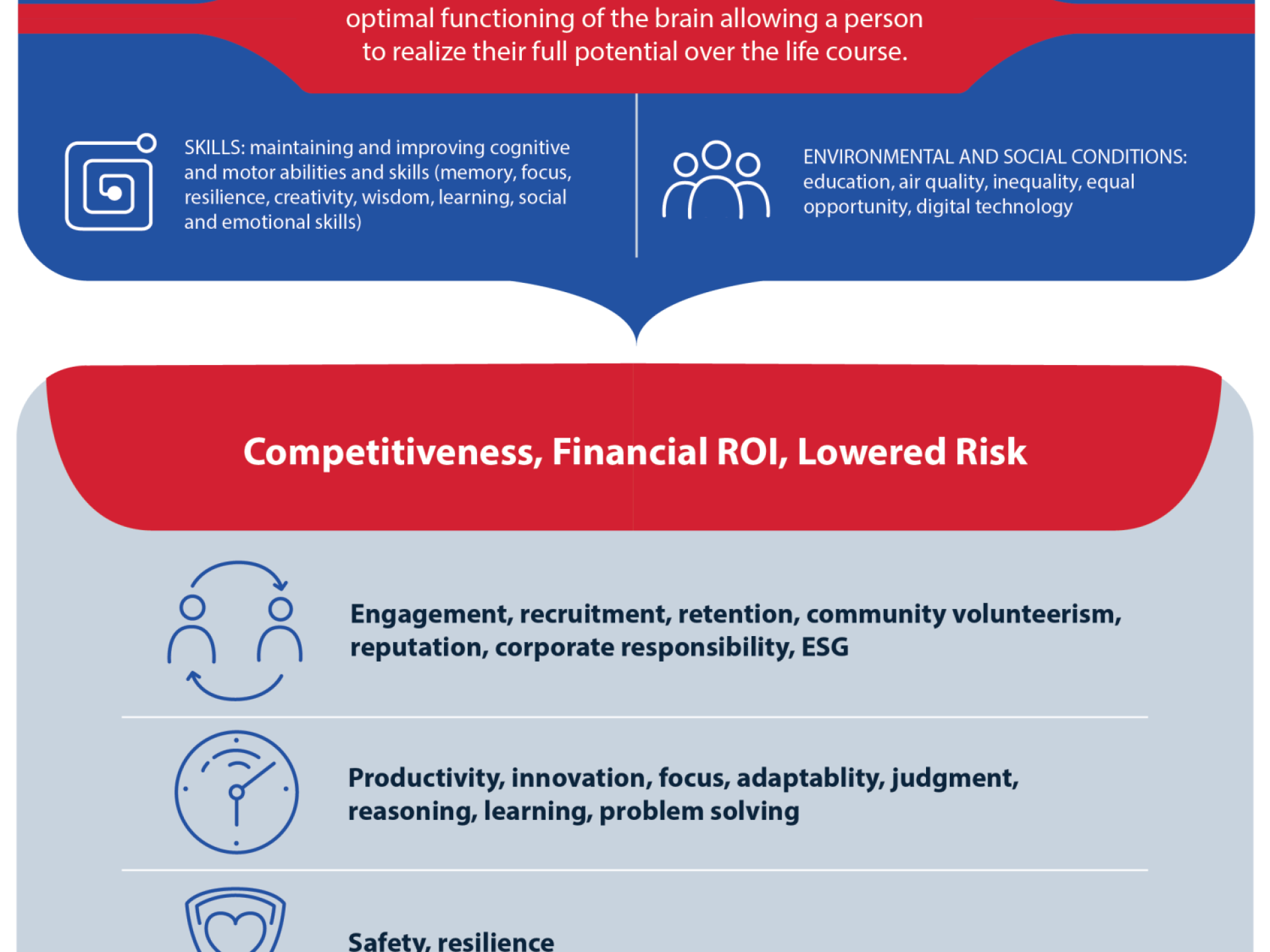 Definition of Brain Health and Outcomes